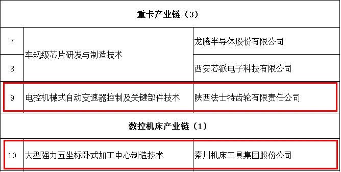 Ebpay集团与法士特入选陕西第一批“揭榜挂帅”名单